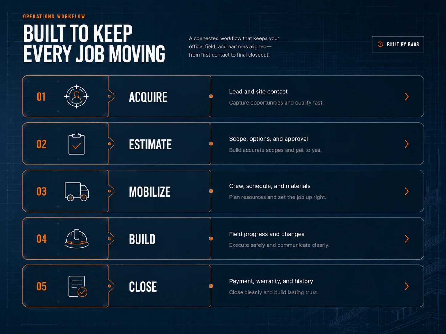EazyHQ specialty trades operations workflow