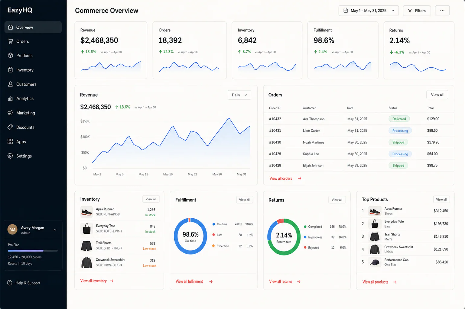 EazyHQ commerce overview with revenue, orders, inventory, fulfillment, and returns